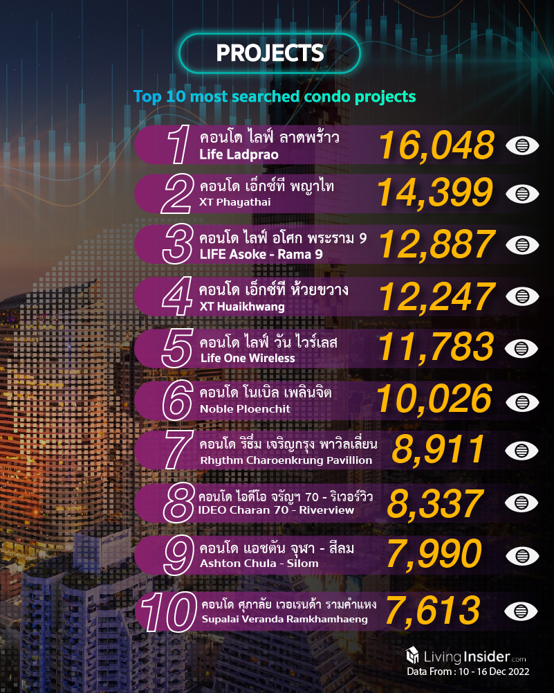 Livinginsider - Weekly Insight Report [10 - 16 Dec 2022]