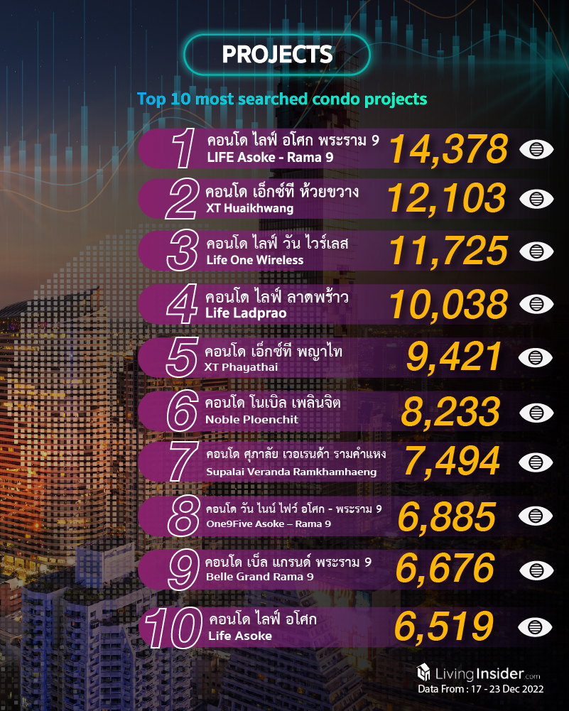 Livinginsider - Weekly Insight Report [17 - 23 Dec 2022]