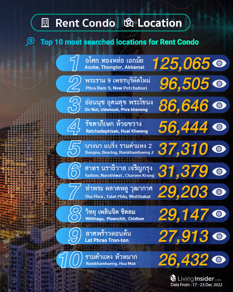 Livinginsider - Weekly Insight Report [17 - 23 Dec 2022]