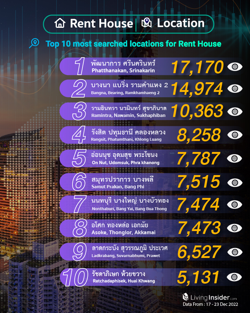 Livinginsider - Weekly Insight Report [17 - 23 Dec 2022]