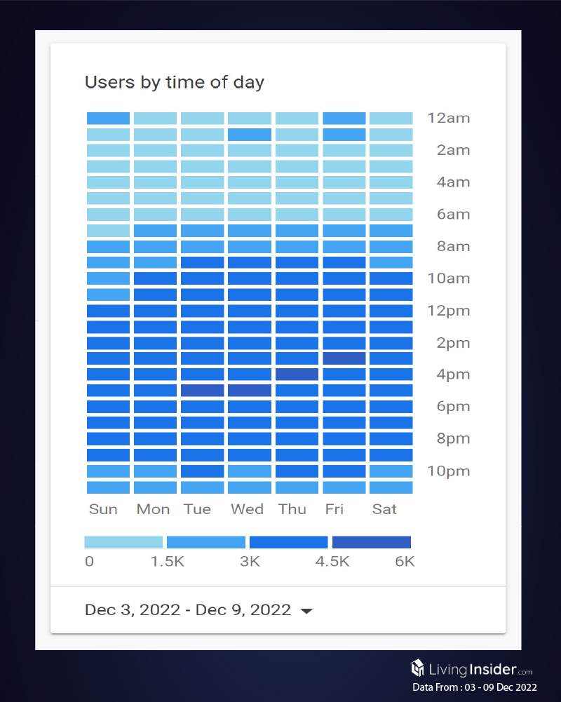 Livinginsider - Weekly Insight Report [03 - 09 Dec 2022]