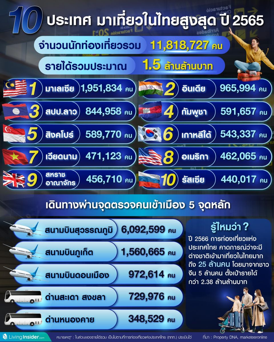 10 ประเทศ มาเที่ยวในไทยสูงสุด ปี 2565