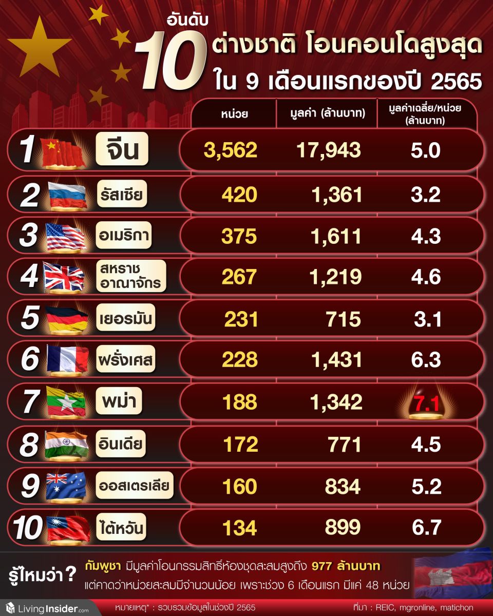 10 อันดับ ต่างชาติ โอนคอนโดสูงสุด ใน 9 เดือนแรกของปี 2565