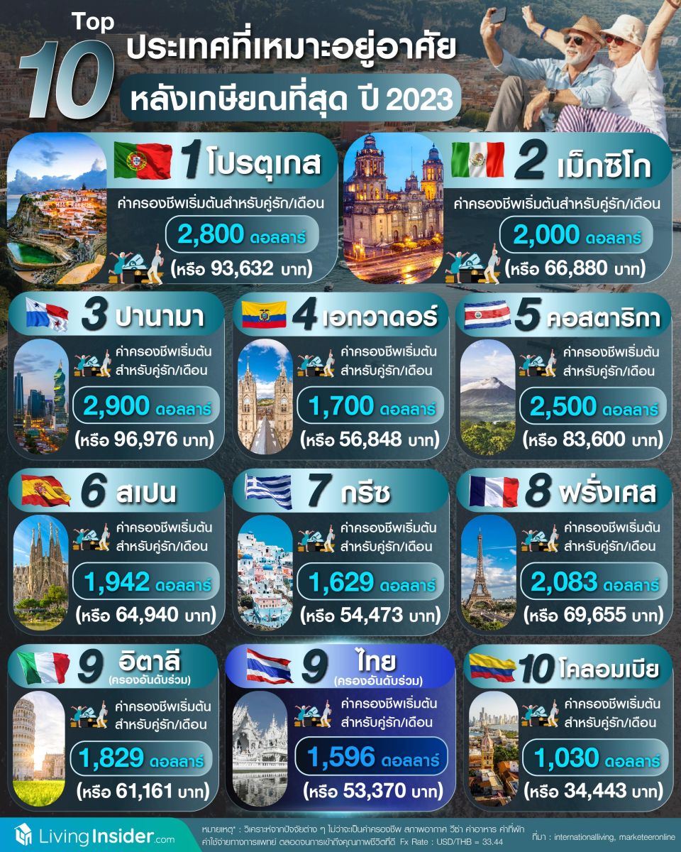 Top 10 ประเทศที่เหมาะอยู่อาศัย หลังเกษียณที่สุด ปี 2023