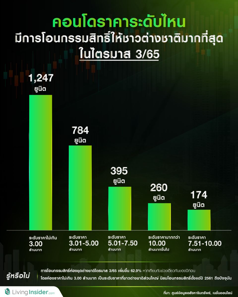 คอนโดราคาระดับไหน มีการโอนกรรมสิทธิ์ให้ชาวต่างชาติมากที่สุดในไตรมาส 3/65