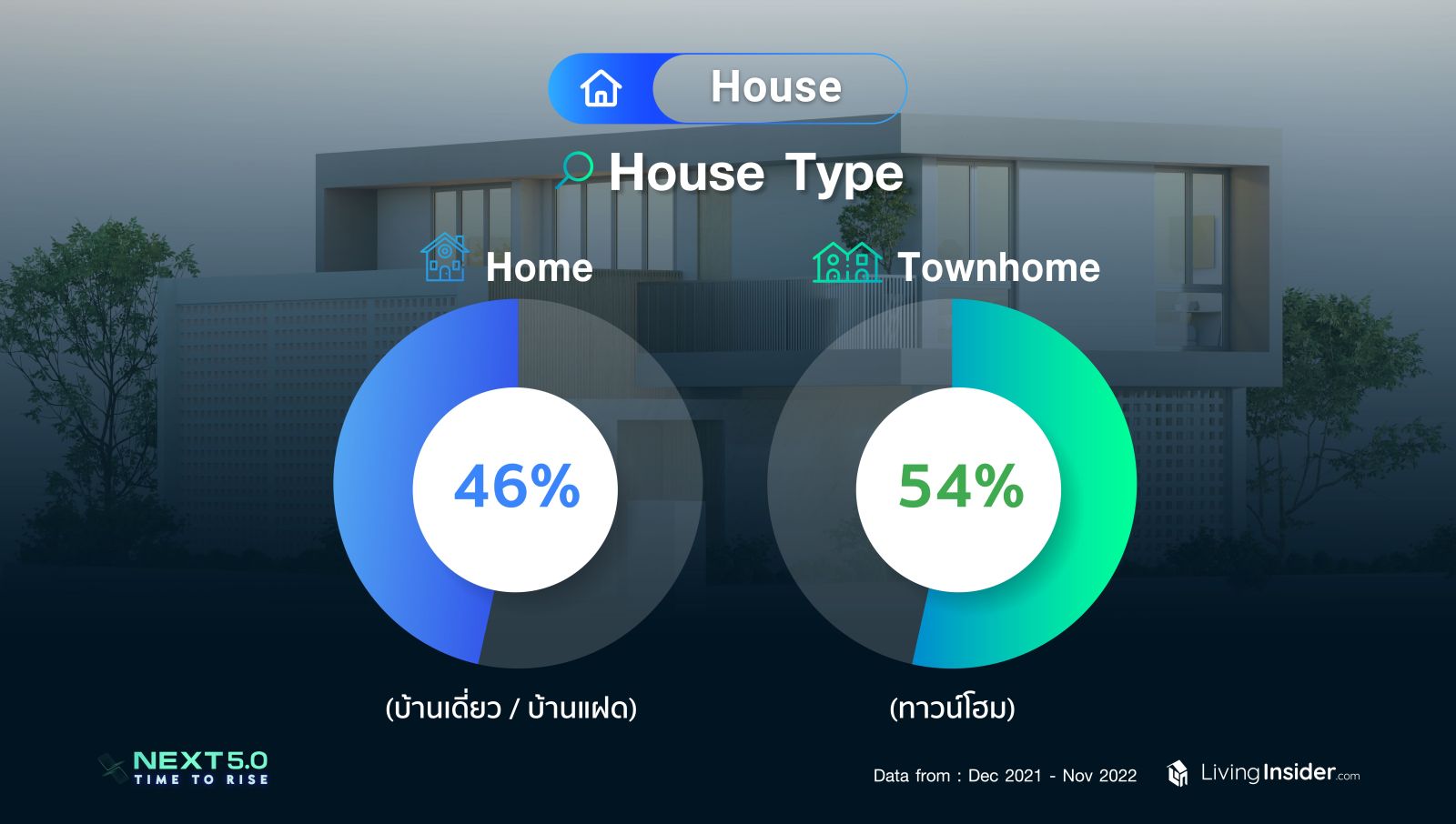 Livinginsider NEXT 5.0 Time To Rise เจาะลึกภาพรวมและเทรนด์ของตลาดอสังหาฯ ในประเทศไทย