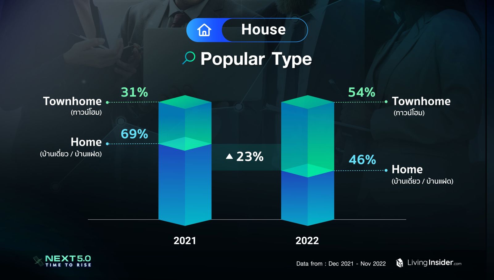 Livinginsider NEXT 5.0 Time To Rise เจาะลึกภาพรวมและเทรนด์ของตลาดอสังหาฯ ในประเทศไทย