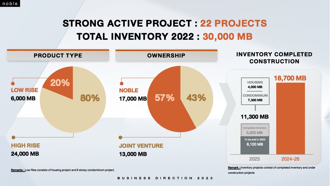 “NOBLE” เดินเกมรุกปี 66 บุกตลาดบ้านเต็มสูบ รับเศรษฐกิจฟื้น จ่อเปิด 10 โครงการใหม่ มูลค่ารวม 23,300 ล้านบาท