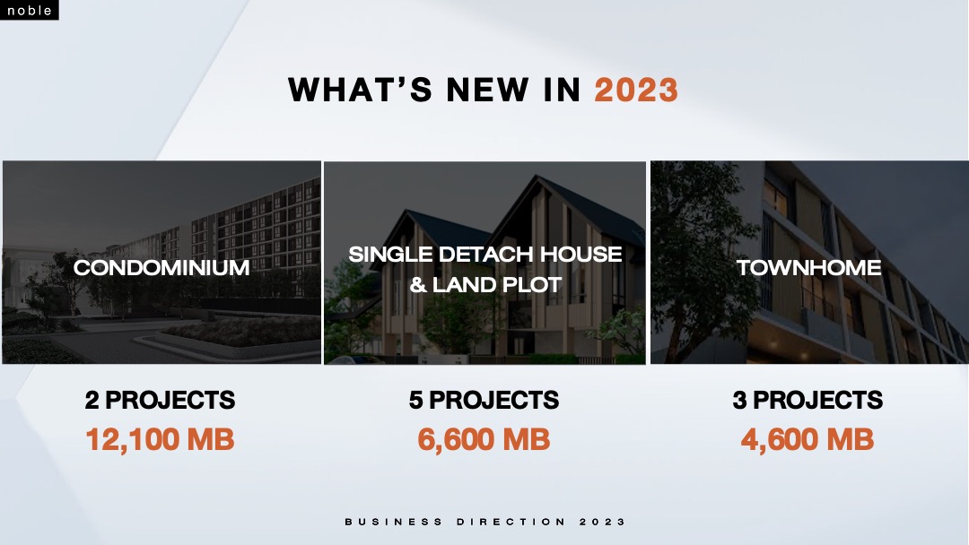 “NOBLE” เดินเกมรุกปี 66 บุกตลาดบ้านเต็มสูบ รับเศรษฐกิจฟื้น จ่อเปิด 10 โครงการใหม่ มูลค่ารวม 23,300 ล้านบาท