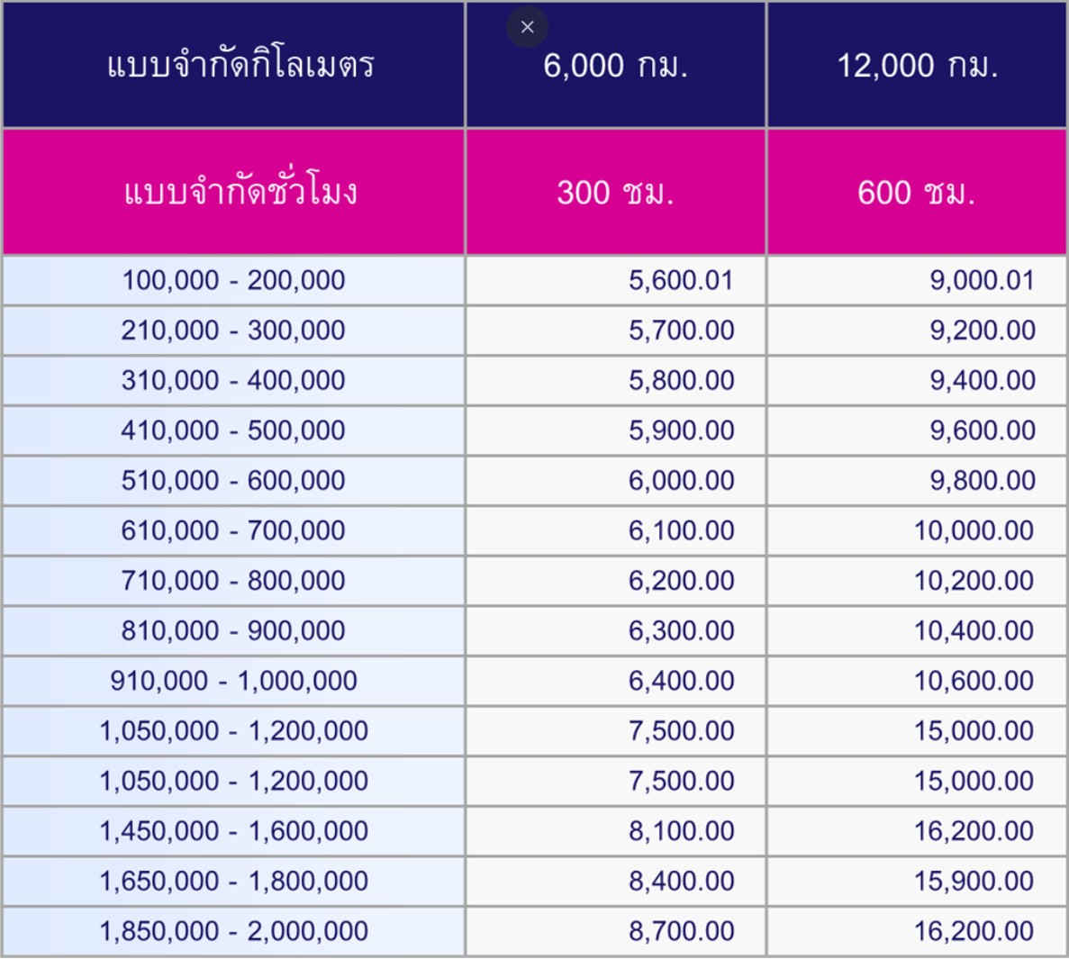 ประกันรถยนต์แบบใหม่ จ่ายเบี้ยตามใจ จ่ายตามขับจริง