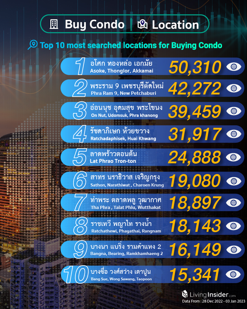 Livinginsider - Weekly Insight Report [28 Dec 2022 - 03 Jan 2023]