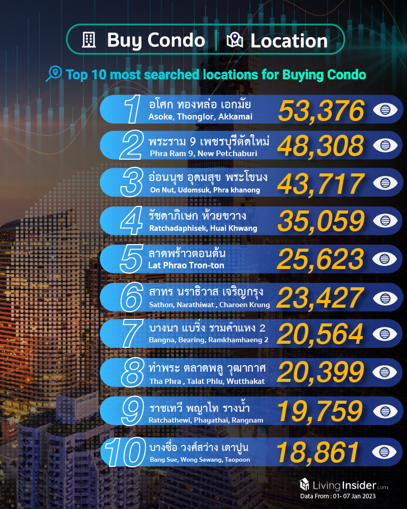 Livinginsider - Weekly Insight Report [01 - 07 Jan 2023]