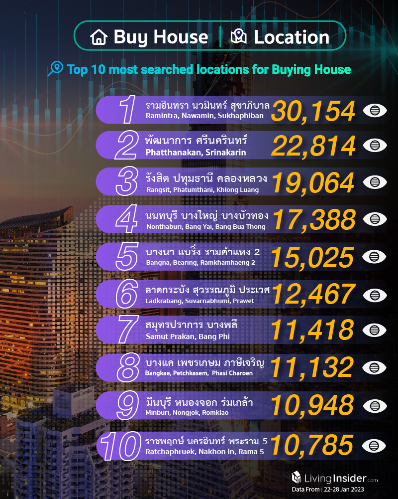 Livinginsider - Weekly Insight Report [22 - 28 Jan 2023]