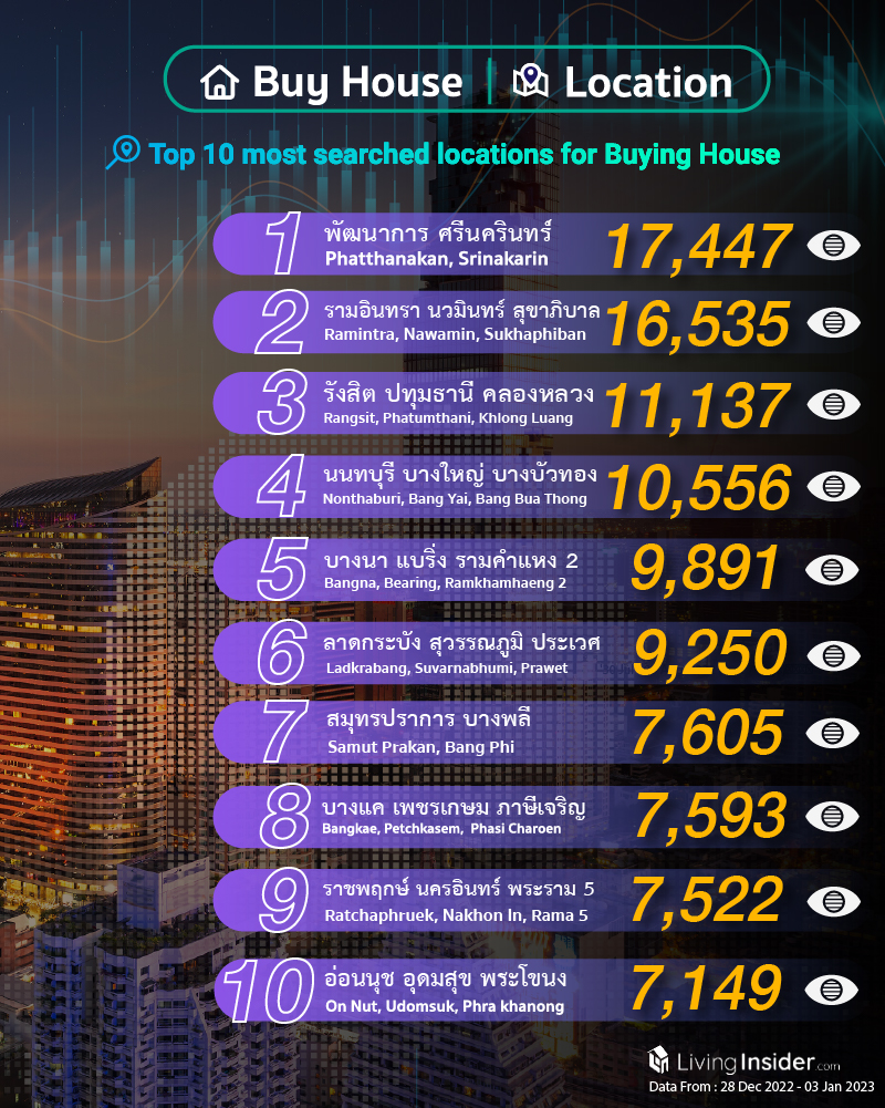 Livinginsider - Weekly Insight Report [28 Dec 2022 - 03 Jan 2023]