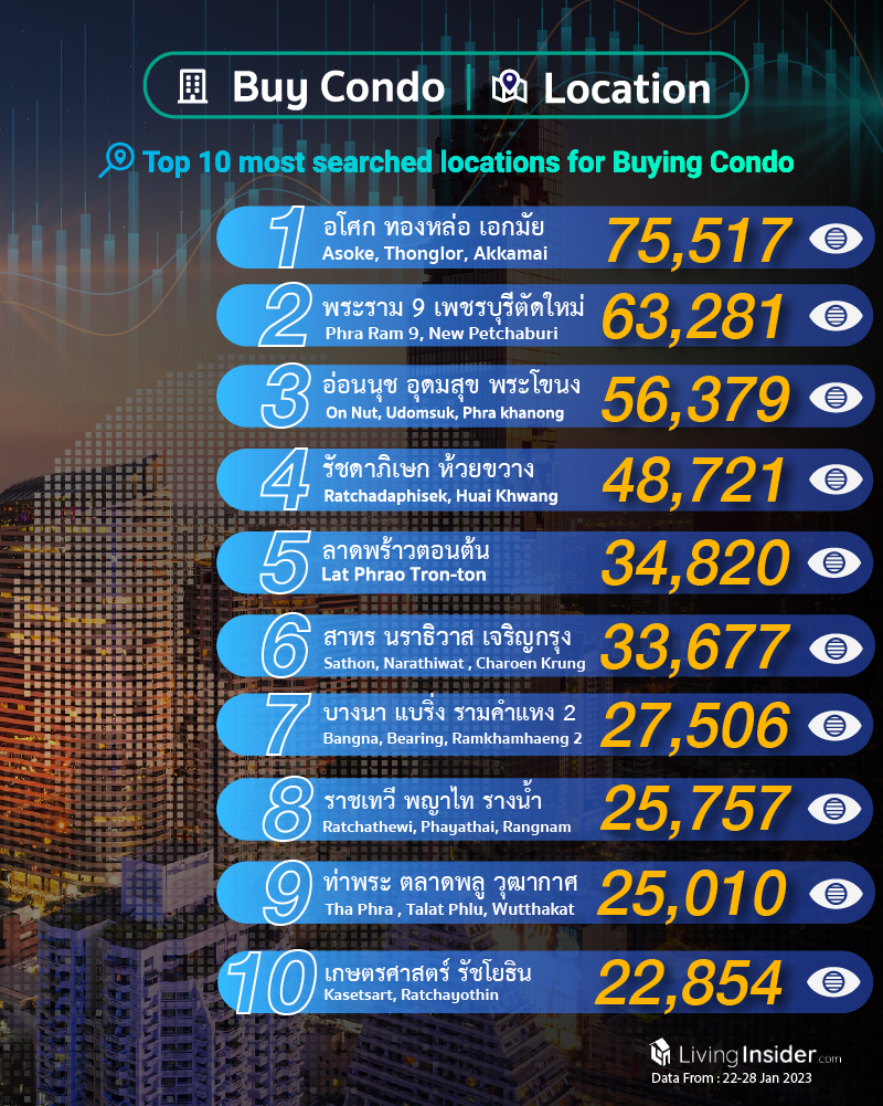 Livinginsider - Weekly Insight Report [22 - 28 Jan 2023]