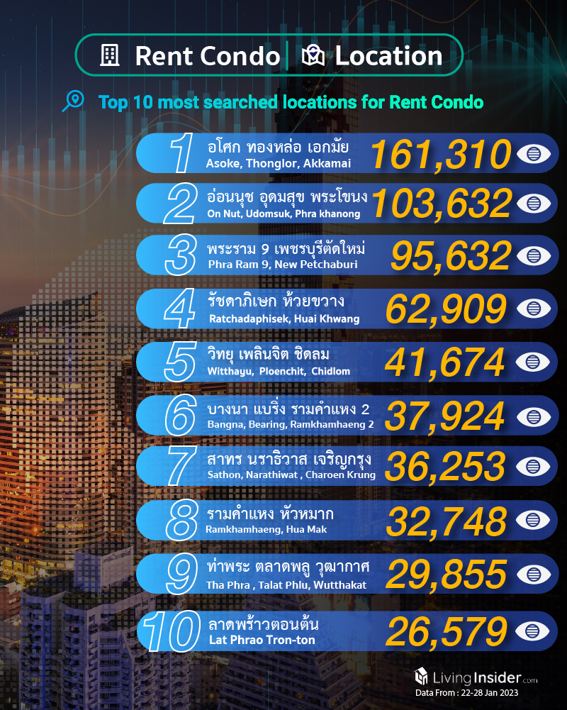 Livinginsider - Weekly Insight Report [22 - 28 Jan 2023]