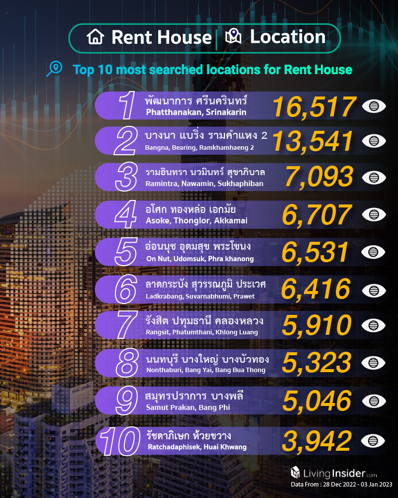 Livinginsider - Weekly Insight Report [28 Dec 2022 - 03 Jan 2023]