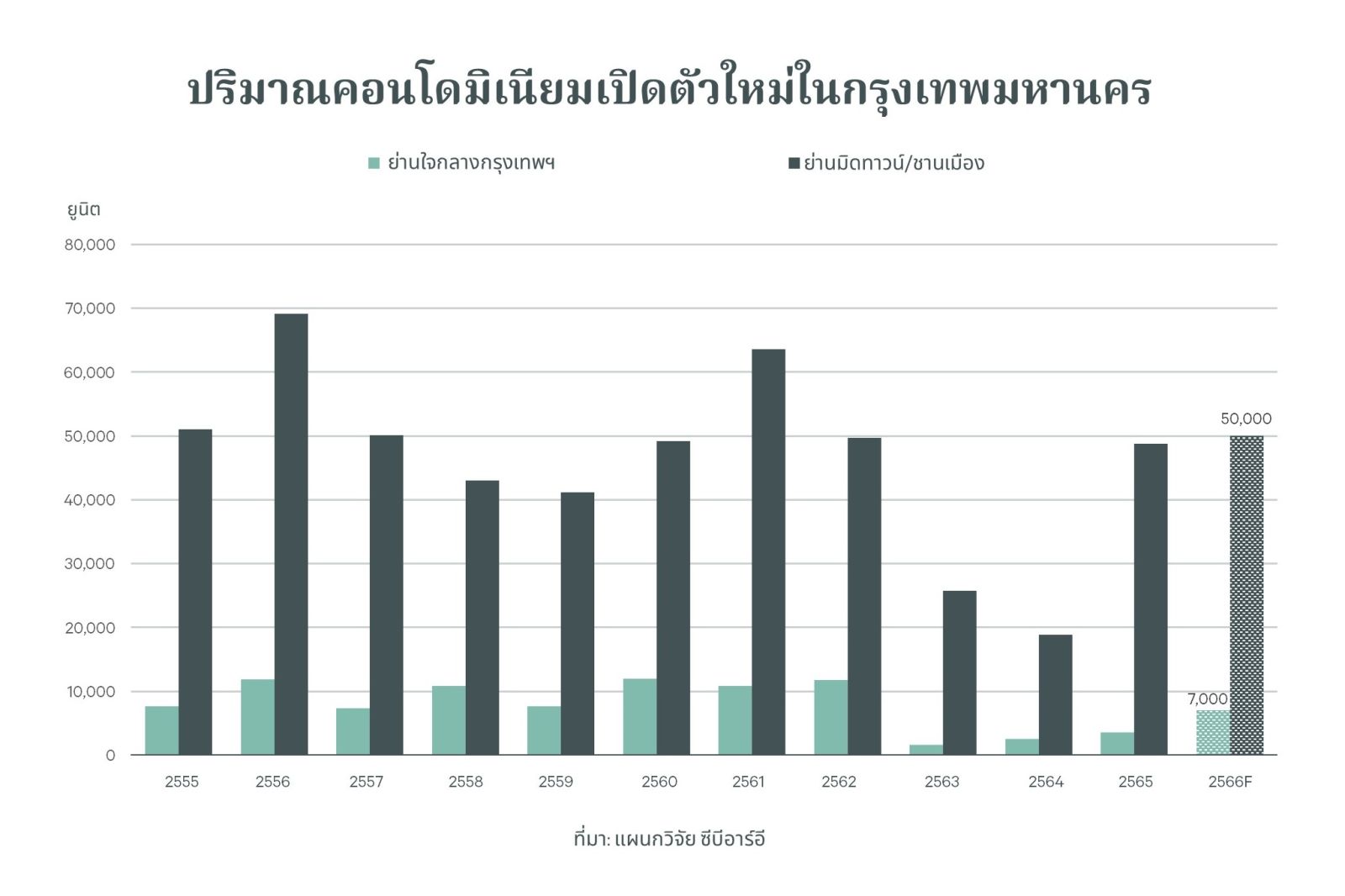 ซีบีอาร์อีเผยเทรนด์อสังหาริมทรัพย์ไทยน่าจับตาในปี 2566