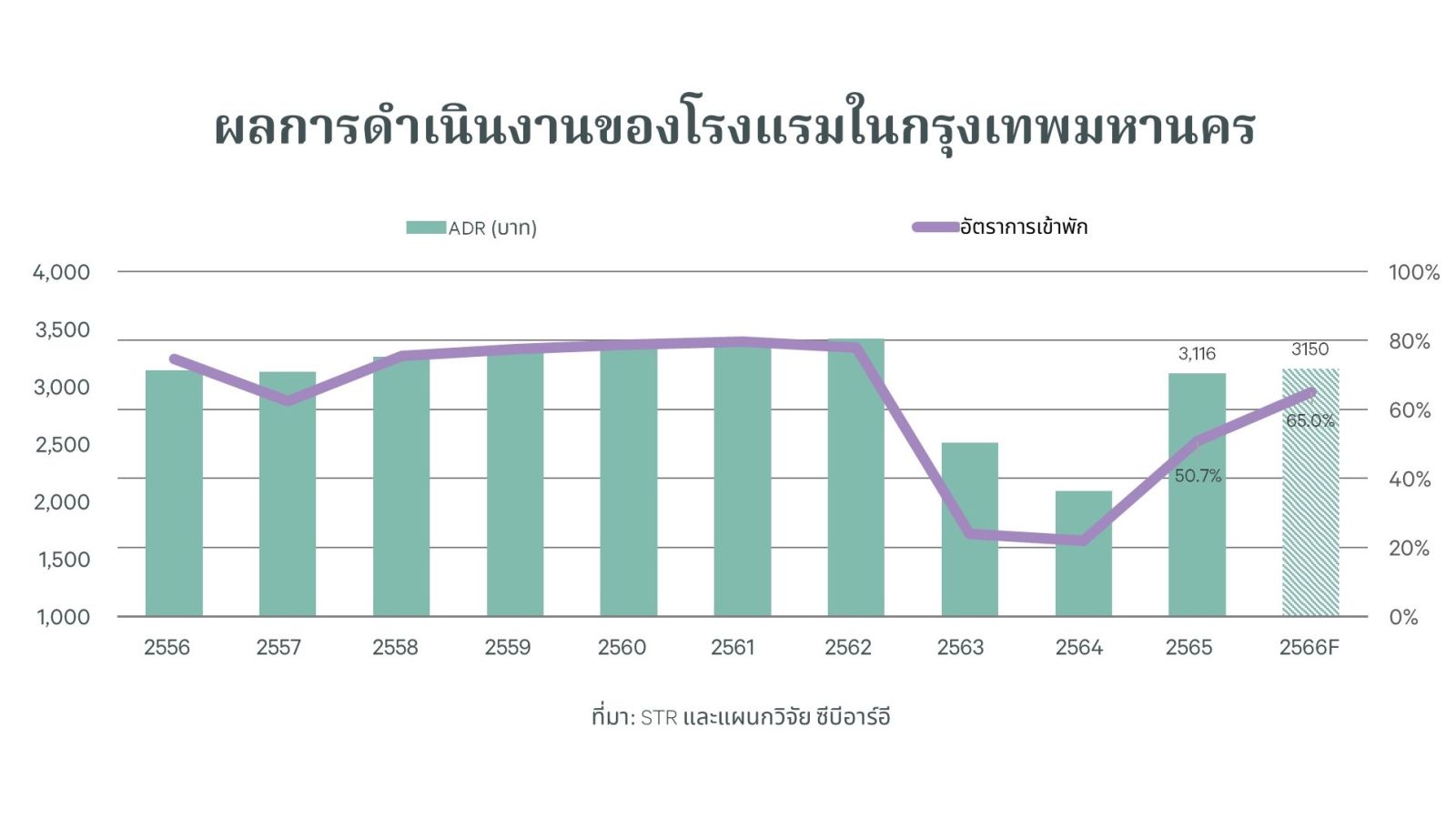 ซีบีอาร์อีเผยเทรนด์อสังหาริมทรัพย์ไทยน่าจับตาในปี 2566