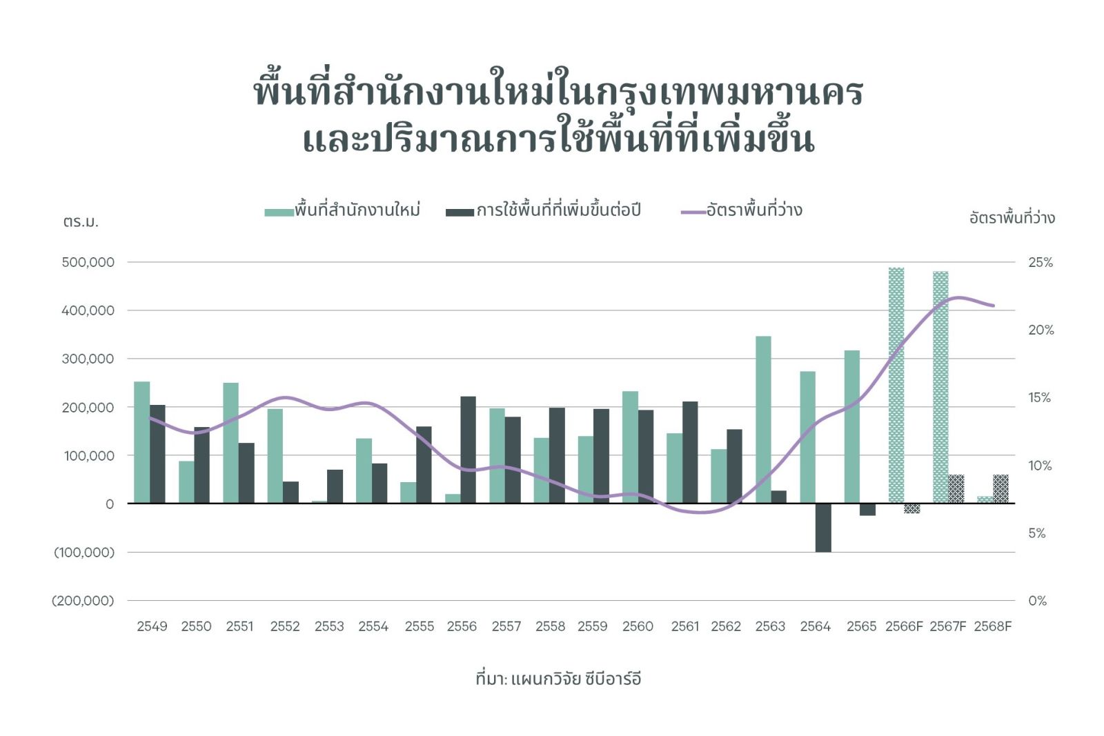 ซีบีอาร์อีเผยเทรนด์อสังหาริมทรัพย์ไทยน่าจับตาในปี 2566