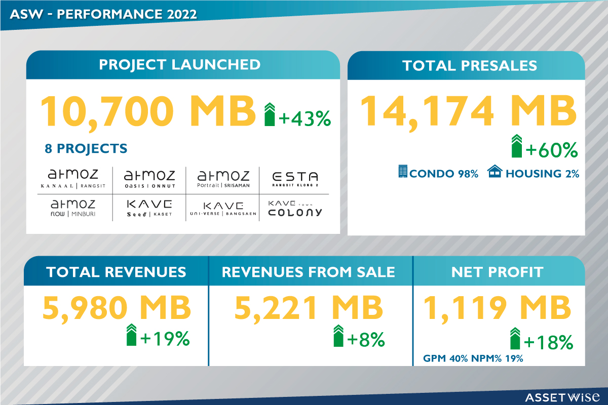 ASW ตอกย้ำปีแห่งความสำเร็จ โชว์ผลงานปี 65 ท็อปฟอร์มร้อนแรง  สร้างสถิตินิวไฮกวาดรายได้กว่า 5,980 ล้านบาท กำไรโต 1,119 ล้านบาท  สูงสุดเป็นประวัติการณ์ พร้อมเคาะจ่ายปันผล 0.52 บาท/หุ้น