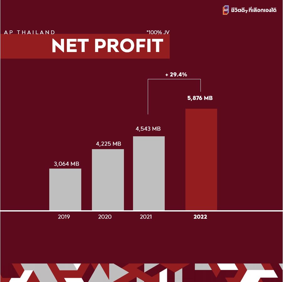 เอพี ไทยแลนด์ เผยรายได้รวม 49,388 ล้าน กำไรสุทธิกว่า 5,870 ล้าน ย้ำเดินตามแผนเปิดตัวดุดันสุดในอุตสาหกรรม