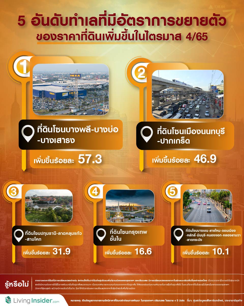 เปิด 5 อันดับทำเลที่มีอัตราการขยายตัวของราคาที่ดินเพิ่มขึ้นในไตรมาส 4/65