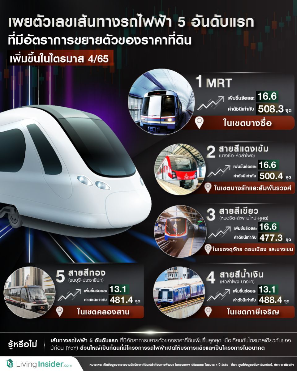 เผยตัวเลขเส้นทางรถไฟฟ้า 5 อันดับแรก ที่มีอัตราการขยายตัวของราคา ที่ดินเพิ่มขึ้นในไตรมาส 4/65