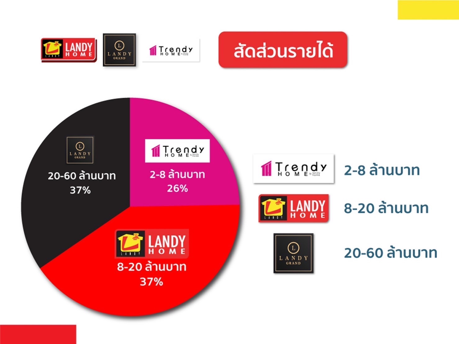 แลนดี้ โฮม โกยยอดขายปี 65 กว่า 2,600 ล้านบาท เดินหน้าสยายปีกดันอาณาจักรโตสร้างโรงงาน Precast  บุกตลาดรับสร้างบ้านภาคอีสาน และภาคตะวันออกเพิ่มมากขึ้น  ตั้งเป้ายอดขาย 2,750 ล้านบาท ปี 66