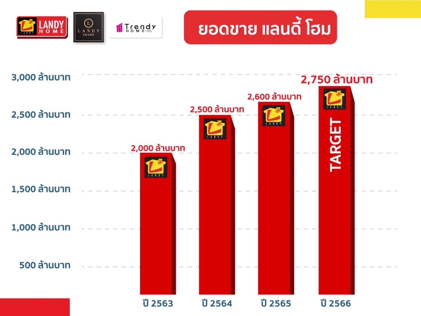 แลนดี้ โฮม โกยยอดขายปี 65 กว่า 2,600 ล้านบาท เดินหน้าสยายปีกดันอาณาจักรโตสร้างโรงงาน Precast  บุกตลาดรับสร้างบ้านภาคอีสาน และภาคตะวันออกเพิ่มมากขึ้น  ตั้งเป้ายอดขาย 2,750 ล้านบาท ปี 66