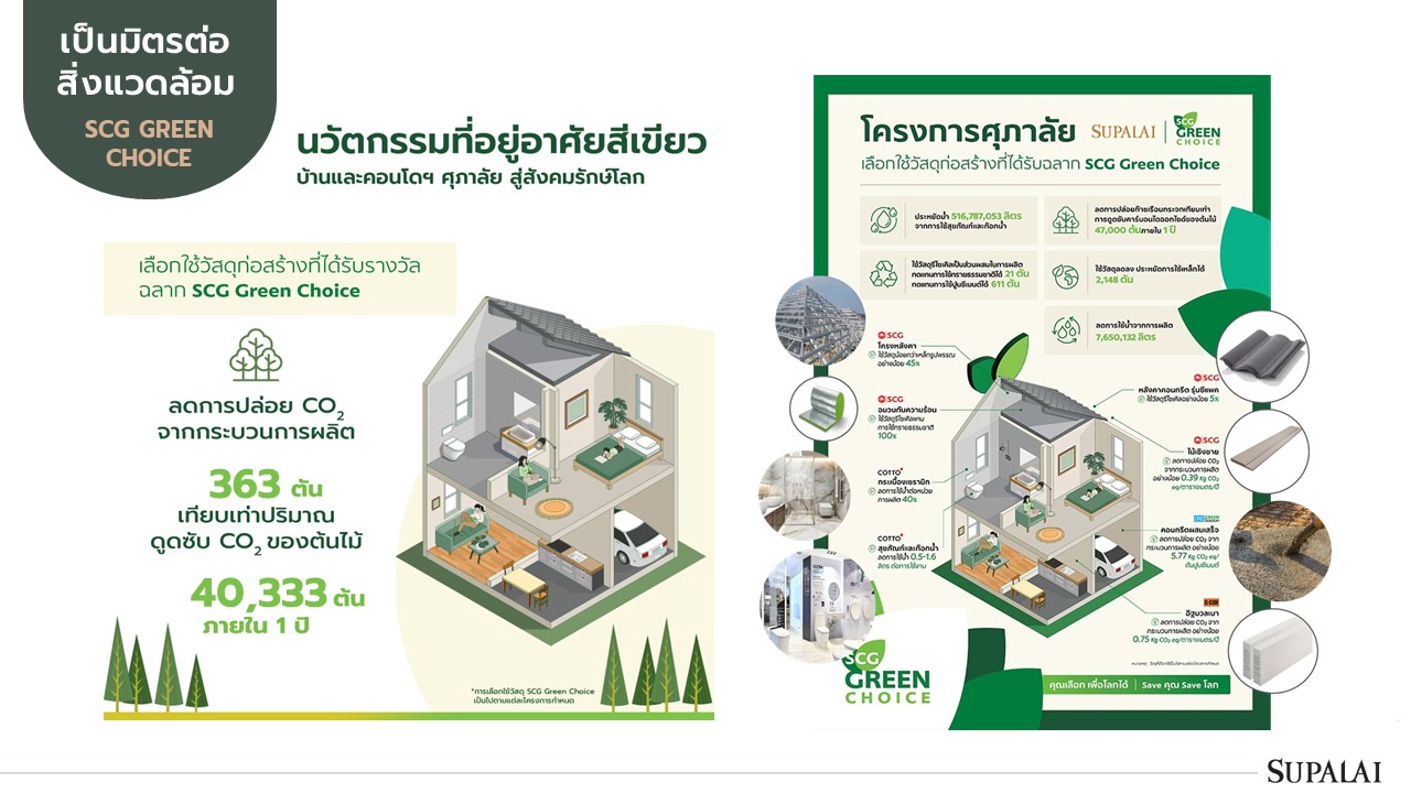 ศุภาลัย รุกแนวราบเต็มสูบ 34 โครงการ ตั้งเป้ายอดขาย 25,200 ล้านบาท ส่งแบบบ้านการันตีรางวัล Tropical Modern Series ปูพรมโครงการทั่วประเทศ