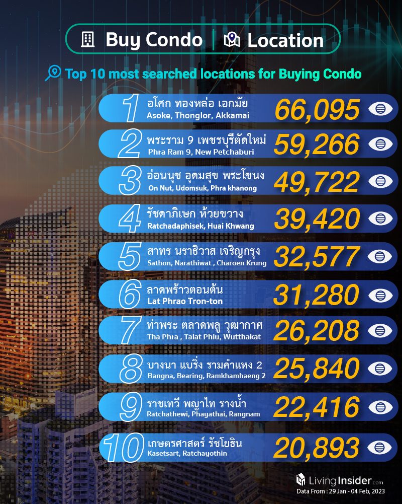 Livinginsider - Weekly Insight Report [29 Jan - 04 Feb 2023]