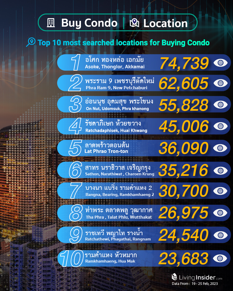 Livinginsider - Weekly Insight Report [19 - 25 Feb 2023]