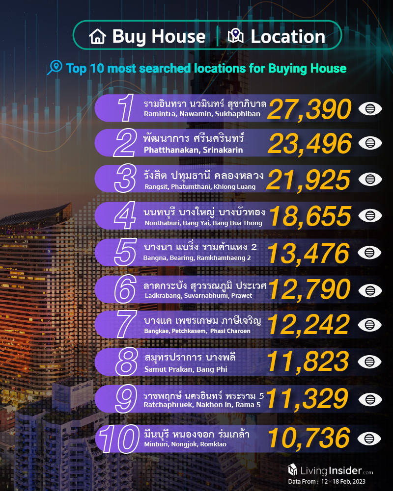 Livinginsider - Weekly Insight Report [12 - 18 Feb 2023]