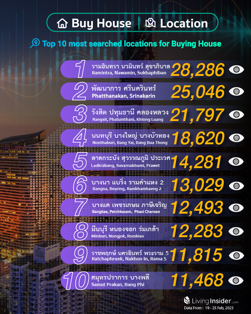 Livinginsider - Weekly Insight Report [19 - 25 Feb 2023]