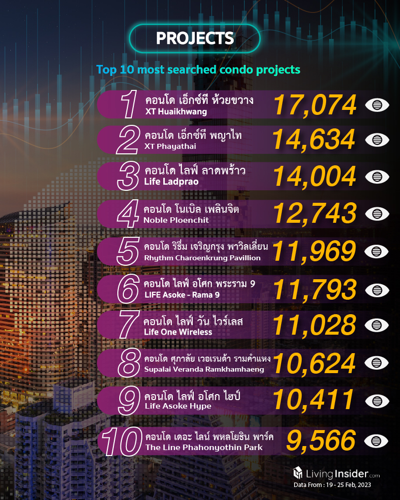 Livinginsider - Weekly Insight Report [19 - 25 Feb 2023]