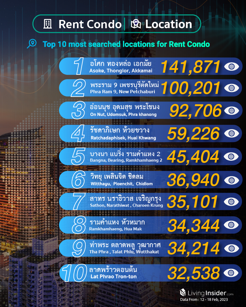 Livinginsider - Weekly Insight Report [12 - 18 Feb 2023]