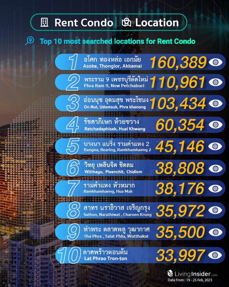 Livinginsider - Weekly Insight Report [19 - 25 Feb 2023]