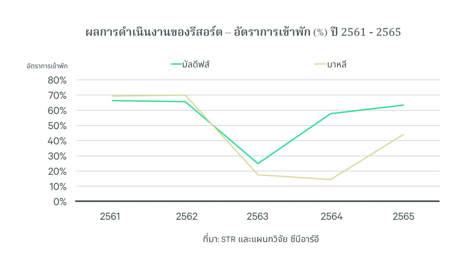 ซีบีอาร์อีเผยมัลดีฟส์คือทำเลใหม่สำหรับนักลงทุนอสังหาฯ 