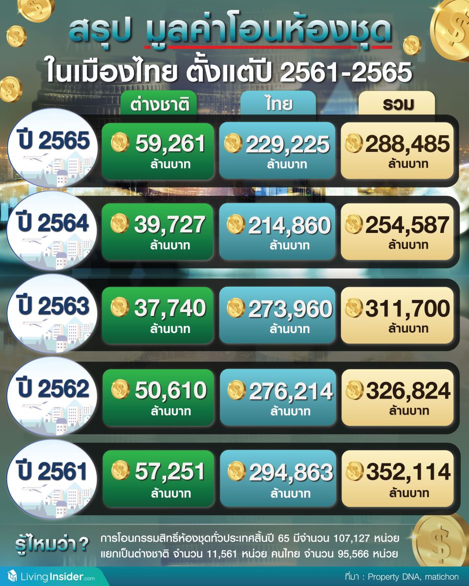 สรุป มูลค่าโอนห้องชุด ในเมืองไทยตั้งแต่ปี 2561-2565