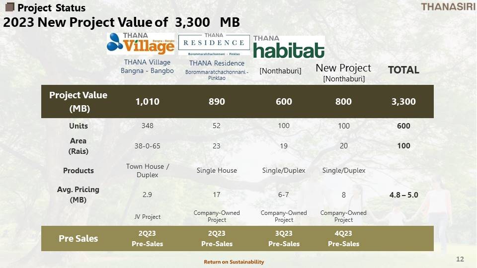 THANA บนเส้นทาง เติบโต แตกไลน์ น่าอยู่ ยั่งยืน รายได้ทะลุเป้ากว่า 1,000 ล้านบาท พร้อมเดินหน้าเปิด 4 โครงการ มูลค่ากว่า 3,300 ล้านบาท