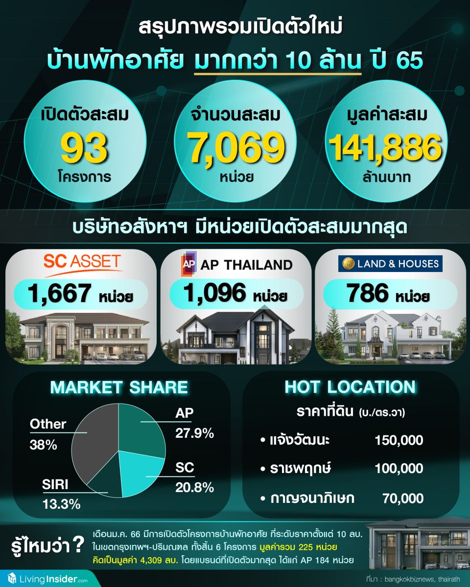 สรุปภาพรวมเปิดตัวใหม่ บ้านพักอาศัย มากกว่า 10 ล้าน ปี 65