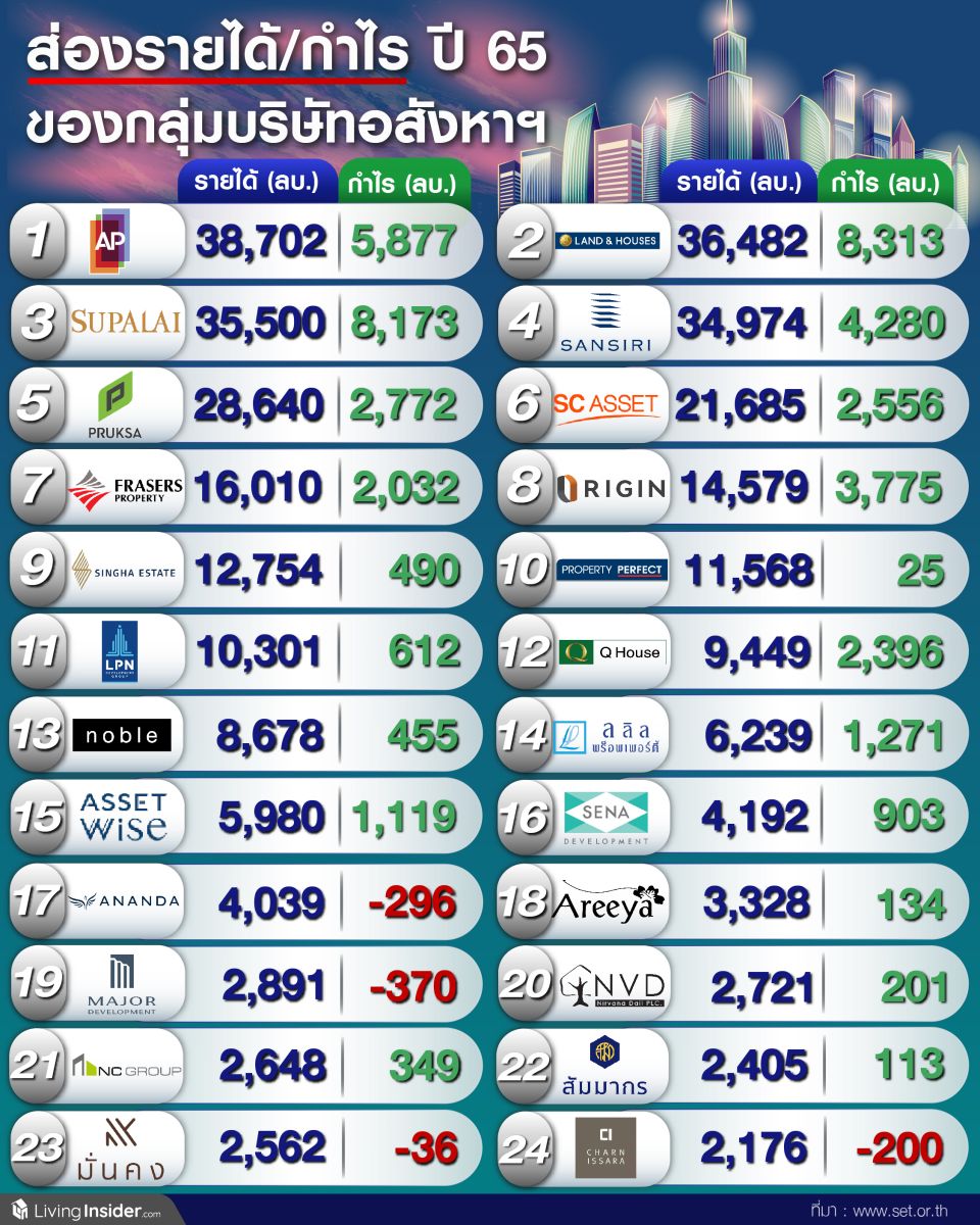 ส่องรายได้-กำไร ปี2565 ของกลุ่มบริษัทอสังหาริมทรัพย์