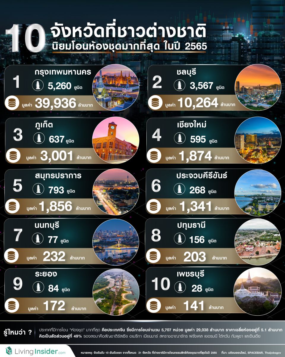 10 จังหวัดที่ชาวต่างชาติ นิยมโอนห้องชุดมากที่สุด ในปี 2565