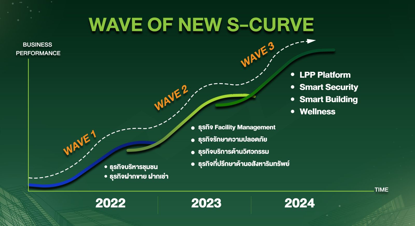 LPP เดินหน้าขับเคลื่อนองค์กรผ่านแนวคิด ‘Limitless PPossibilities’ นำธุรกิจบริหารจัดการโครงการอสังหาฯก้าวไกลไร้ขีดจำกัด