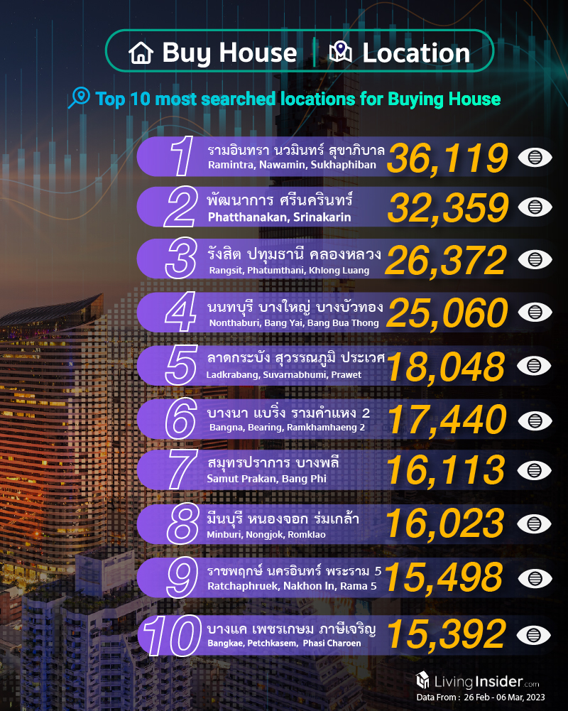 Livinginsider - Weekly Insight Report [26 Feb - 06 Mar 2023]