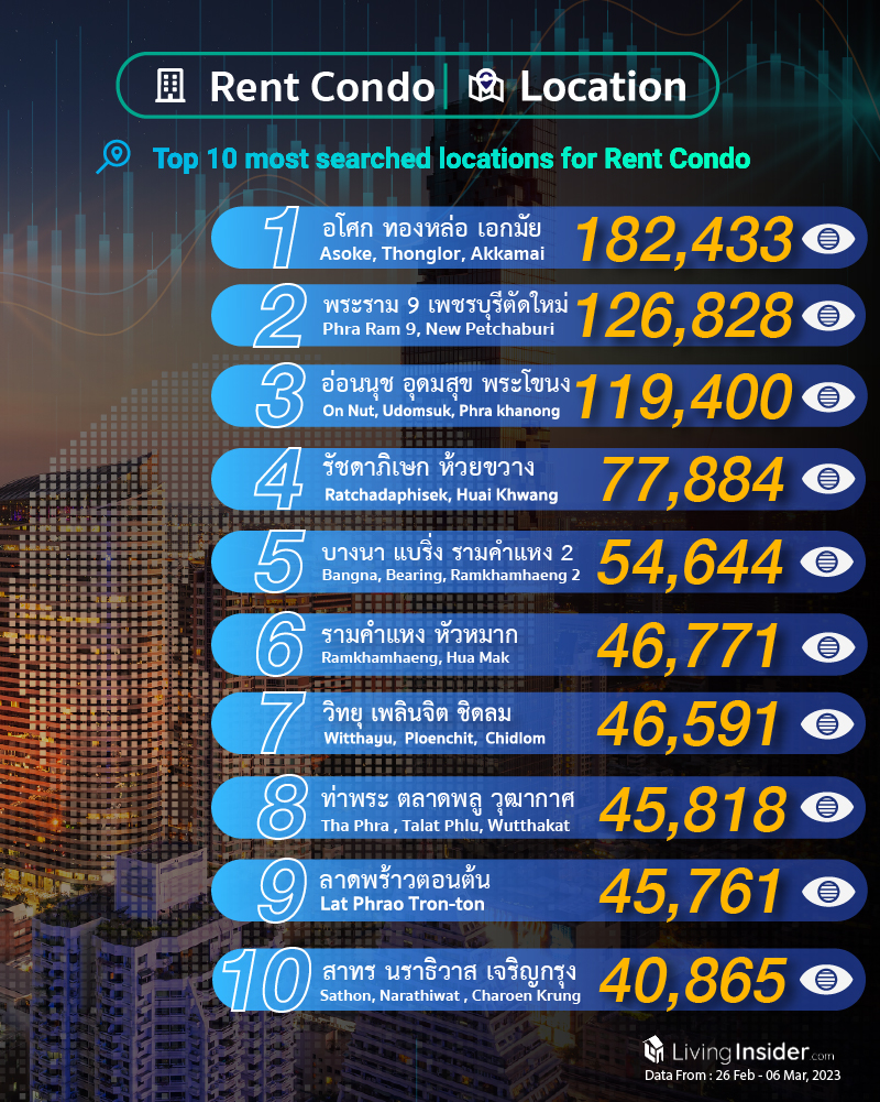 Livinginsider - Weekly Insight Report [26 Feb - 06 Mar 2023]