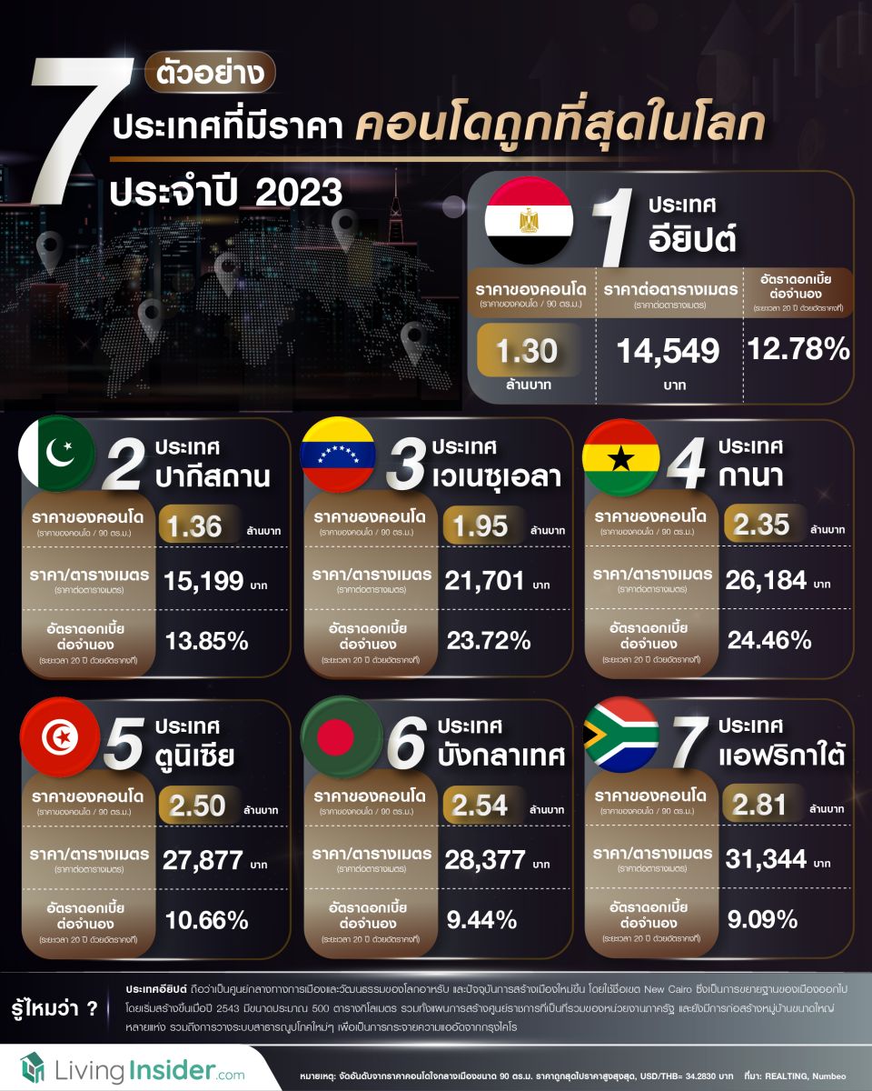 ตัวอย่าง 7 ประเทศ ที่มีราคา คอนโด ถูกที่สุดในโลก ประจำปี 2023