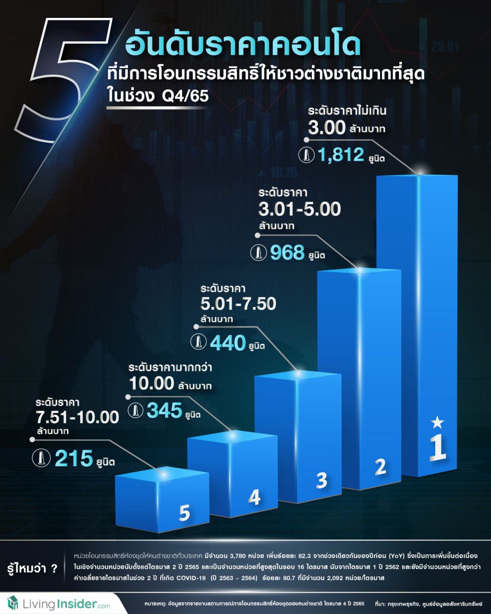 เปิด 5 อันดับราคาคอนโด ที่มีการโอนกรรมสิทธิ์ให้ชาวต่างชาติมากที่สุด ในช่วง Q4/65