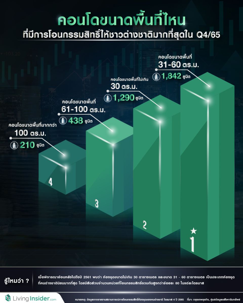 คอนโดขนาดพื้นที่ไหน ที่มีการโอนกรรมสิทธิ์ให้ชาวต่างชาติมากที่สุดใน Q4/65